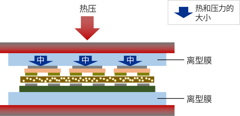 導(dǎo)入離型膜時