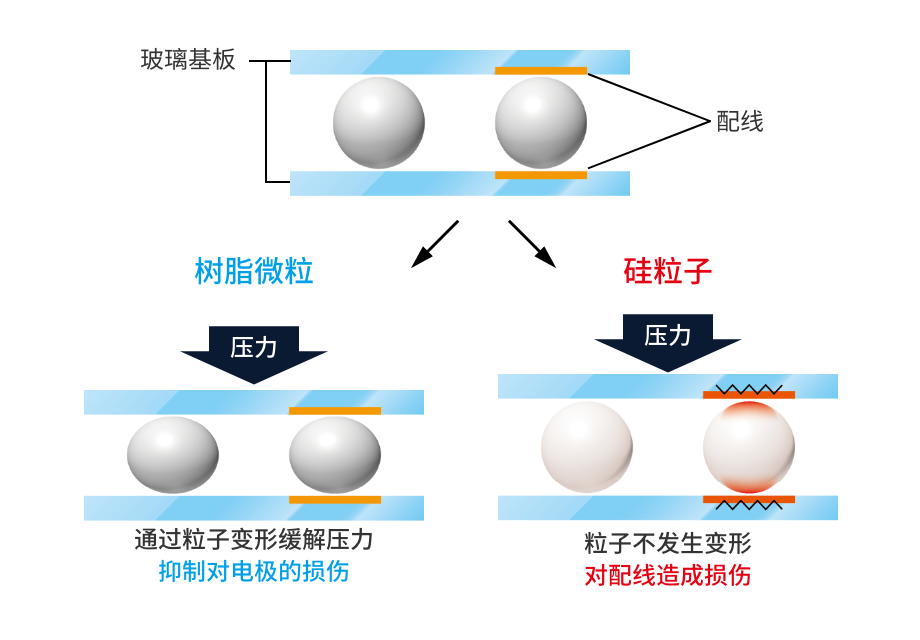 使用高硬質(zhì)樹脂微粒子的優(yōu)勢(shì)